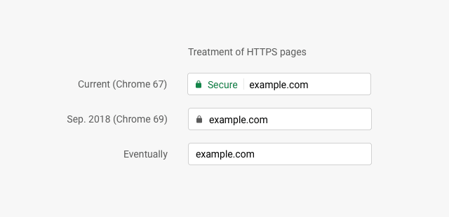 HTTPS Pages Chrome