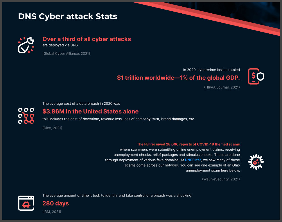 DNSFilter Cyber Attack Stats