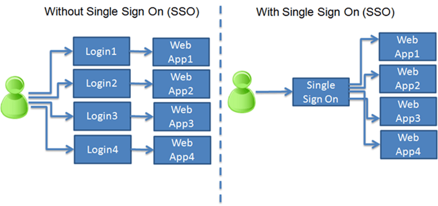SSO Illustration Chart