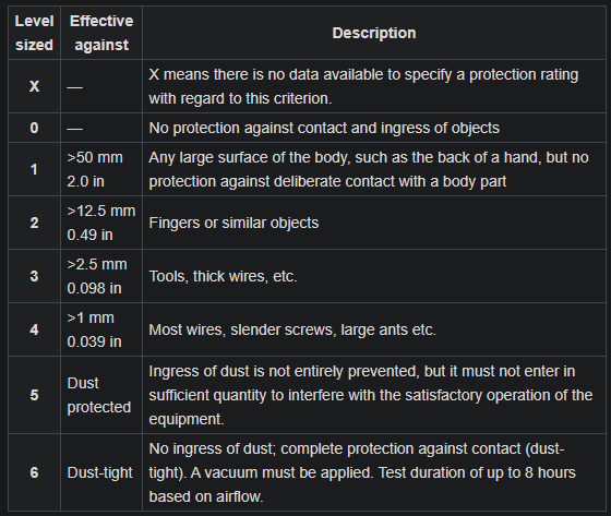 IP Physical Protection Table