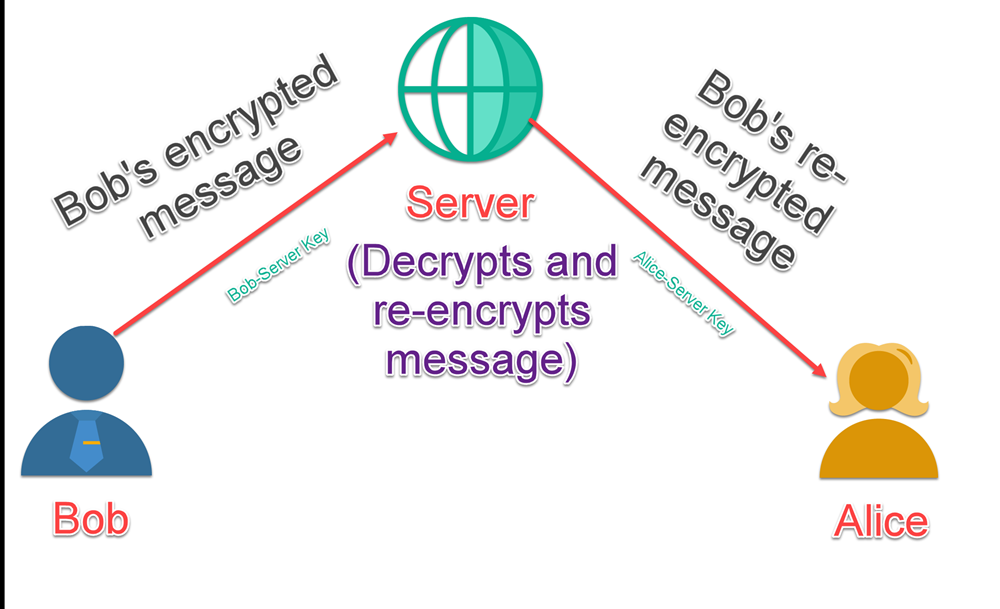 Client-Server-Encryption