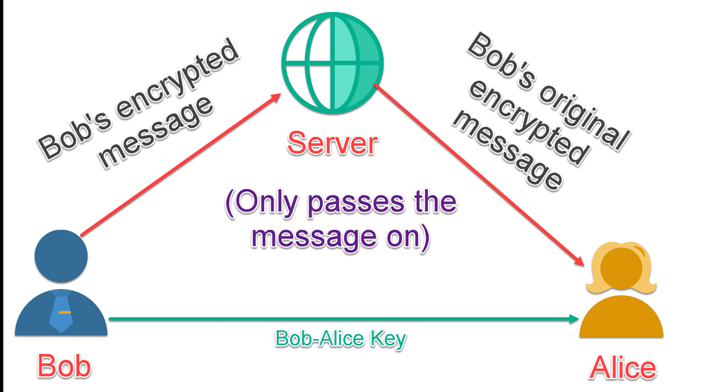 End-to-End-Encryption