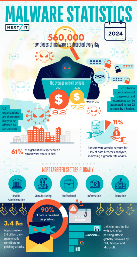 An infographic showing the latest malware statistics