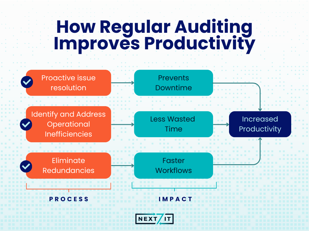 How Regular Auditing Improves Productivity