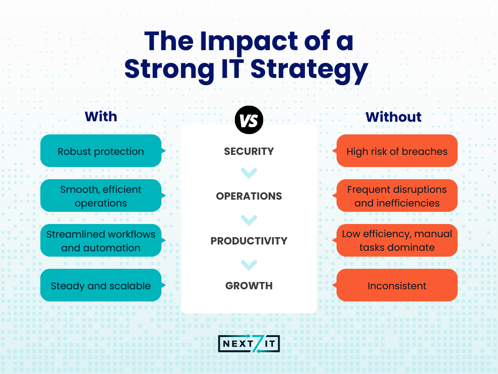 The Impact of a Strong IT Strategy